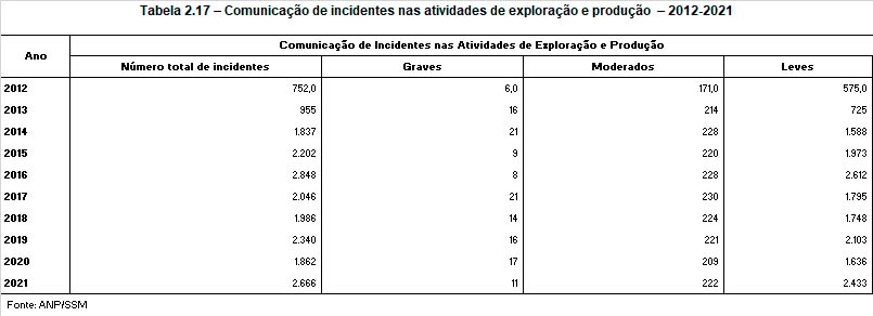 tabela incidentes nas atividades de petroleo e gas